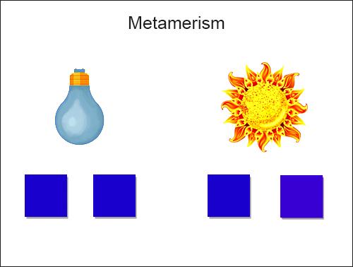 The effects of Metamerism