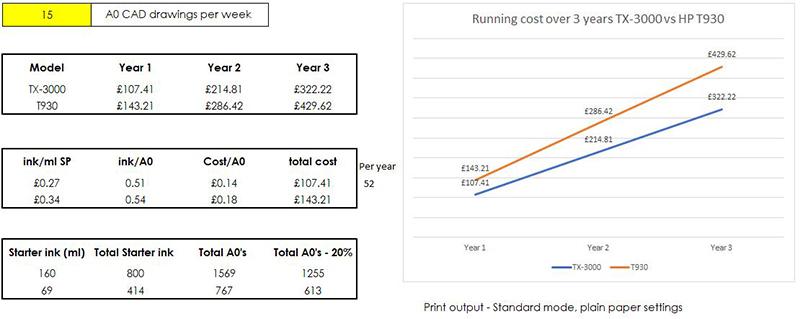 Cost of printing CAD between TX-3000 vs T930
